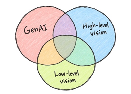 Three overlapping hand-drawn circles representing GenAI, high-level vision, and low-level vision