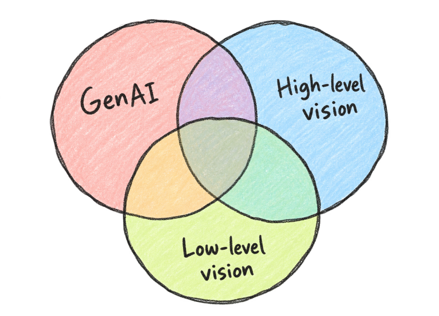 Three overlapping hand-drawn circles representing GenAI, high-level vision, and low-level vision